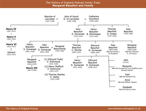 margaret beaufort jasper tudor|lady margaret beaufort family tree.